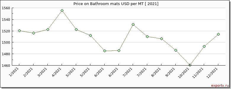 Bathroom mats price per year