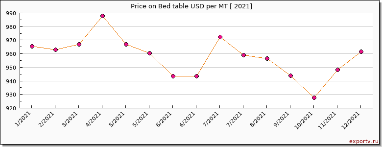 Bed table price per year