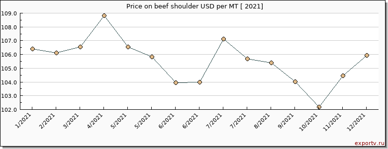 beef shoulder price per year