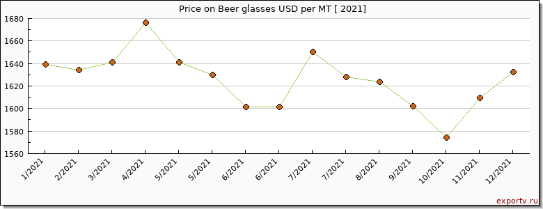 Beer glasses price per year