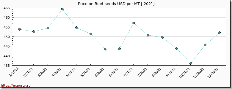 Beet seeds price per year