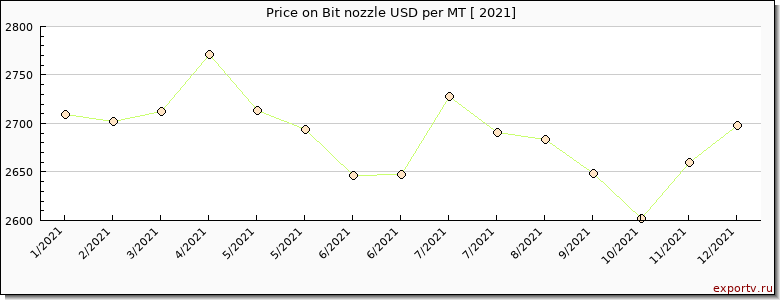 Bit nozzle price per year