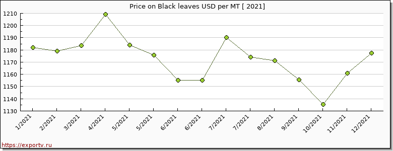 Black leaves price per year