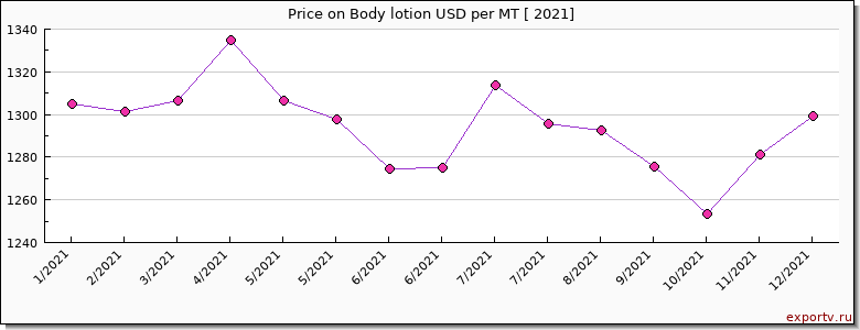 Body lotion price per year