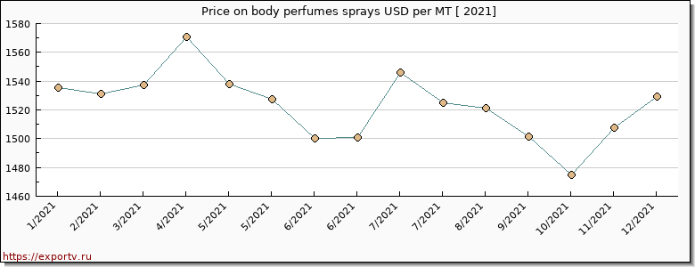body perfumes sprays price per year