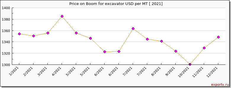 Boom for excavator price per year