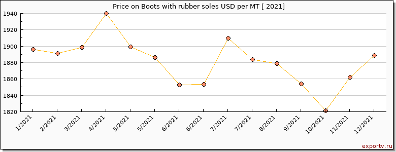 Boots with rubber soles price per year