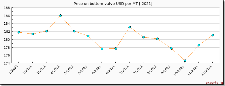 bottom valve price per year