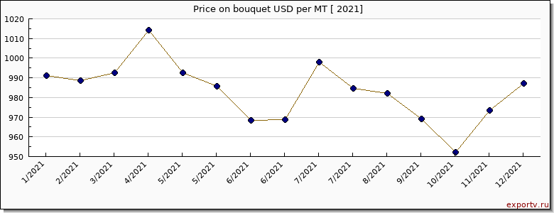 bouquet price per year