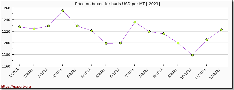 boxes for burls price per year