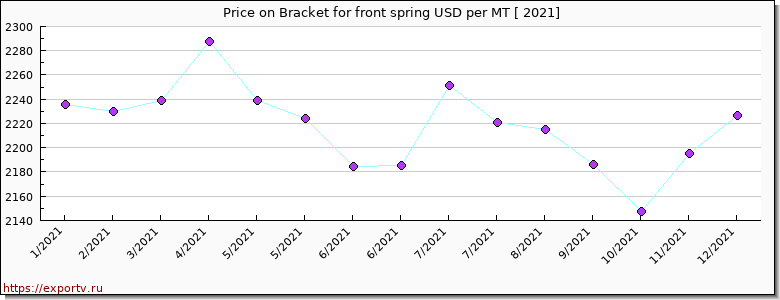 Bracket for front spring price per year