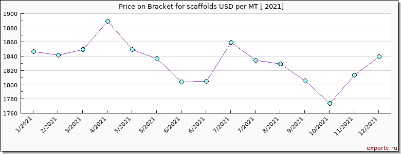 Bracket for scaffolds price per year