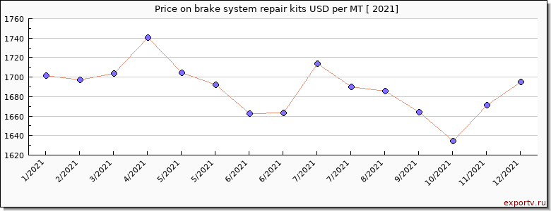 brake system repair kits price per year