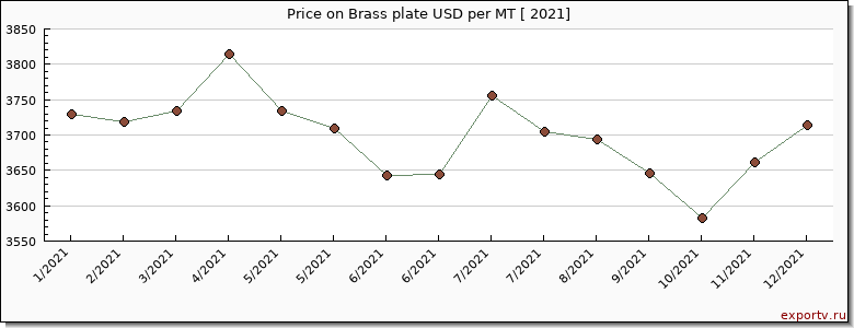 Brass plate price per year