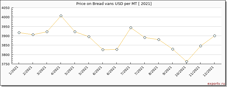 Bread vans price per year