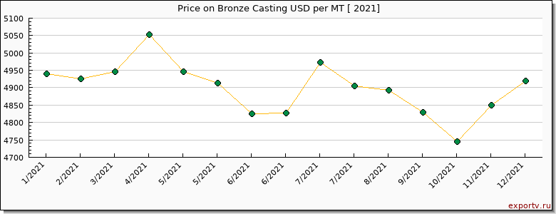 Bronze Casting price per year
