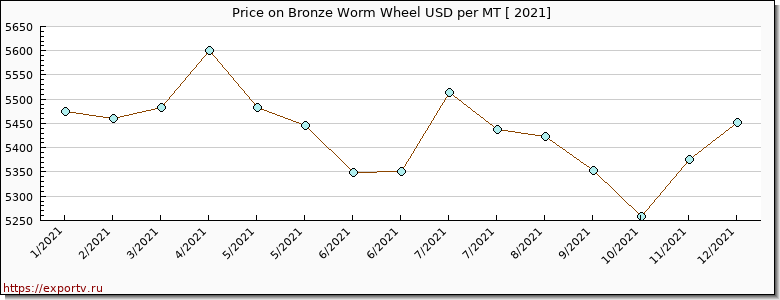 Bronze Worm Wheel price per year