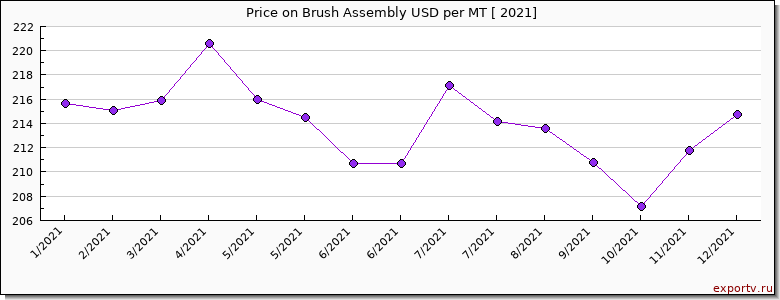 Brush Assembly price per year