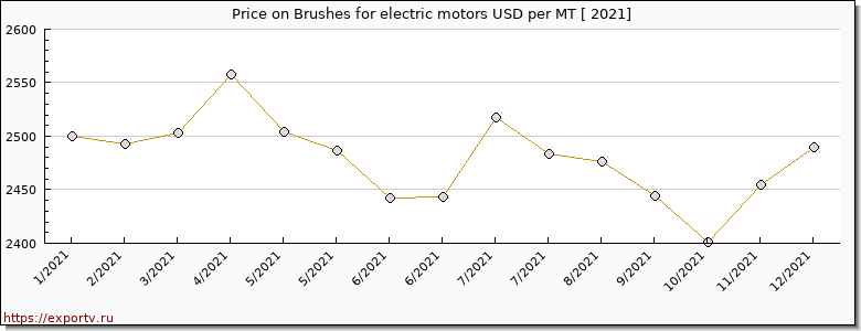 Brushes for electric motors price per year