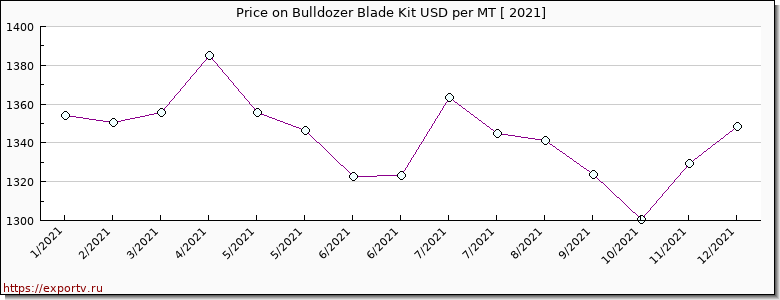 Bulldozer Blade Kit price per year