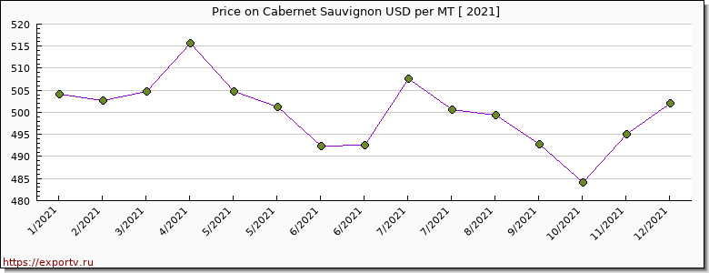 Cabernet Sauvignon price per year