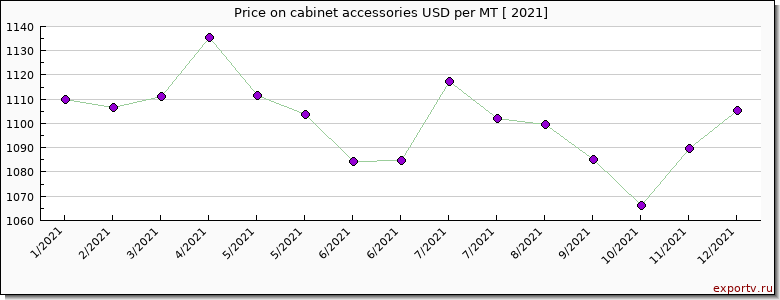 cabinet accessories price per year