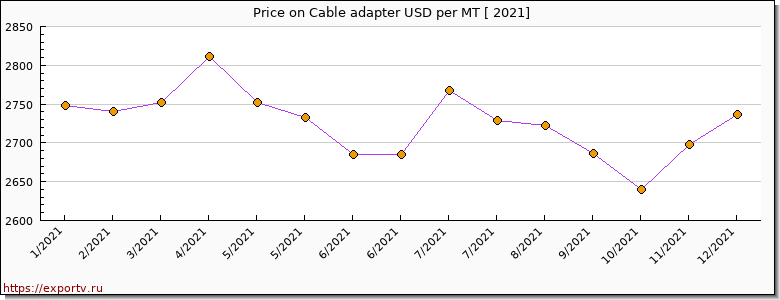 Cable adapter price per year