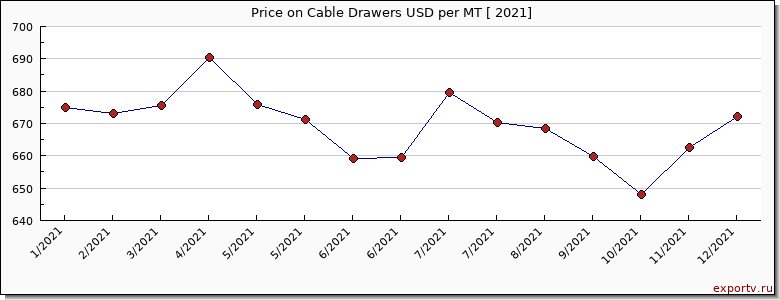 Cable Drawers price per year