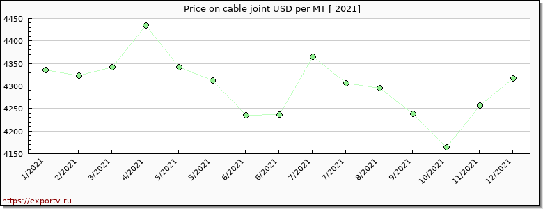 cable joint price per year