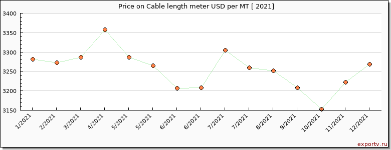 Cable length meter price per year