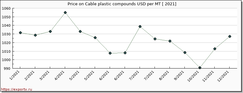 Cable plastic compounds price per year