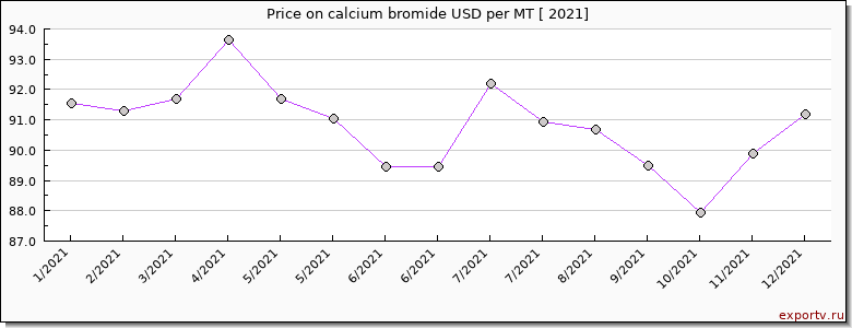 calcium bromide price per year