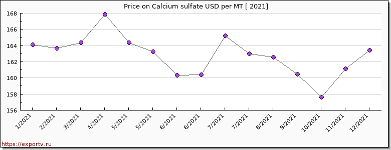 Calcium sulfate price per year