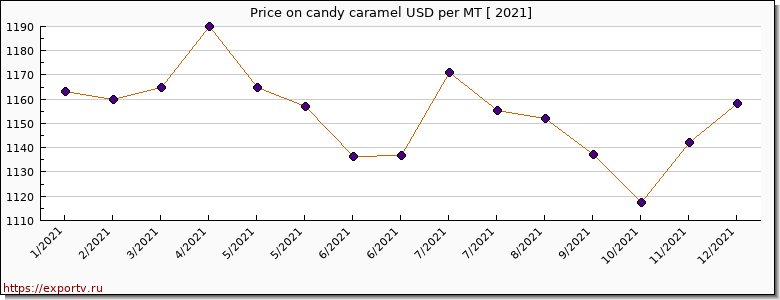 candy caramel price per year