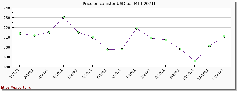 canister price per year