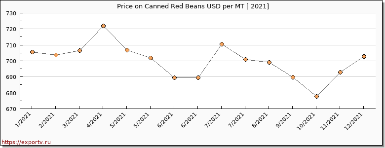 Canned Red Beans price per year
