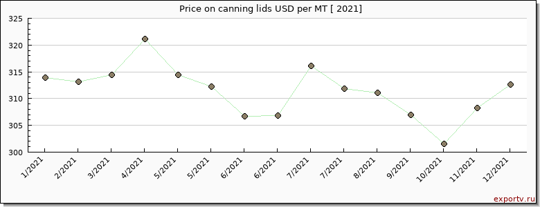 canning lids price per year