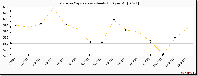 Caps on car wheels price per year