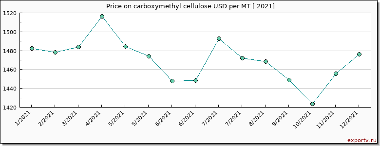 carboxymethyl cellulose price per year