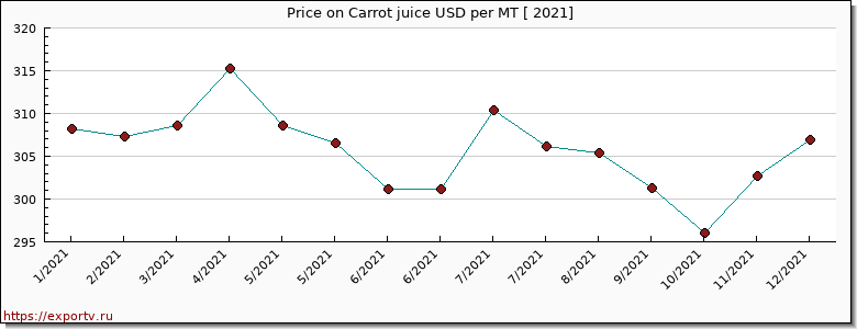 Carrot juice price per year