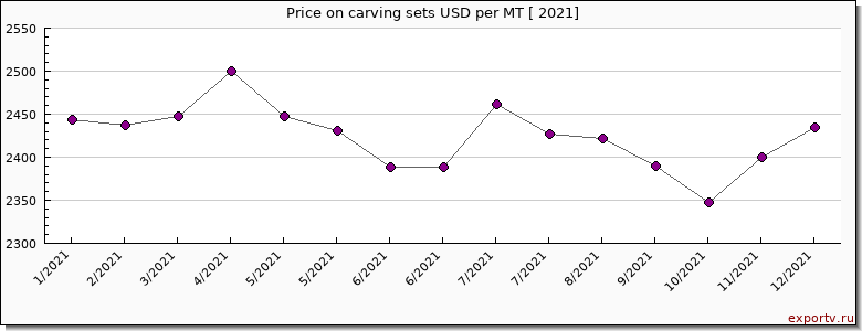 carving sets price per year
