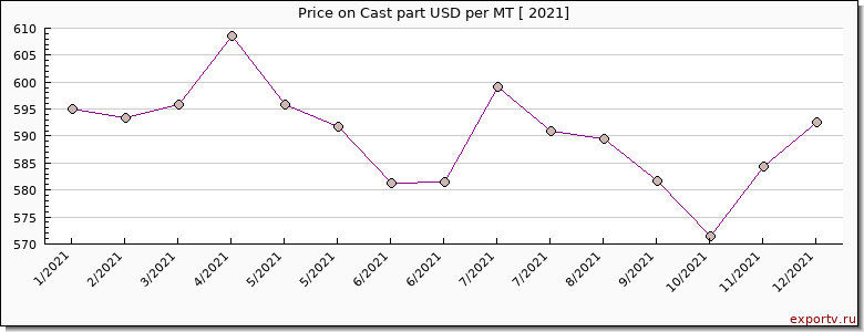 Cast part price per year