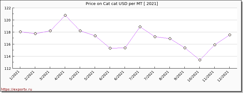 Cat cat price per year