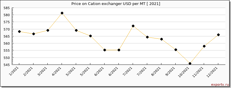 Cation exchanger price per year