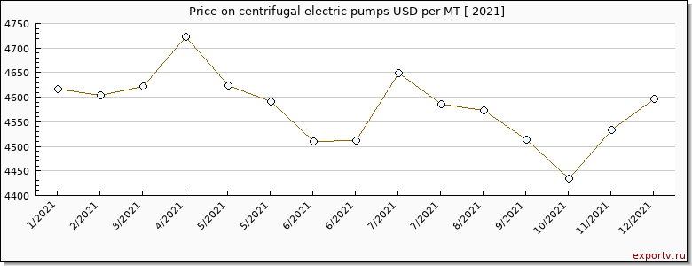 centrifugal electric pumps price per year