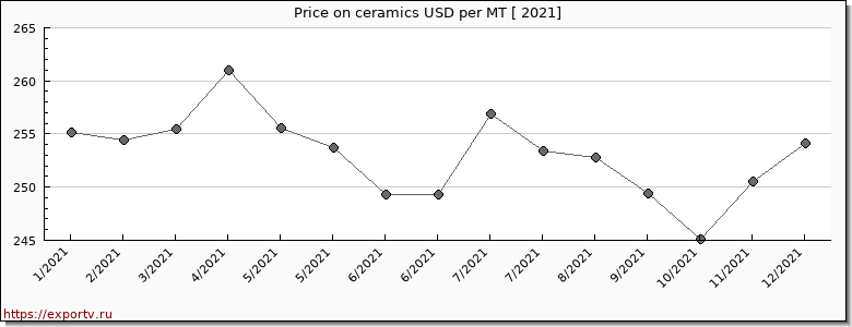 ceramics price per year