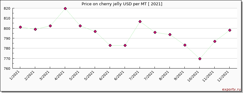 cherry jelly price per year