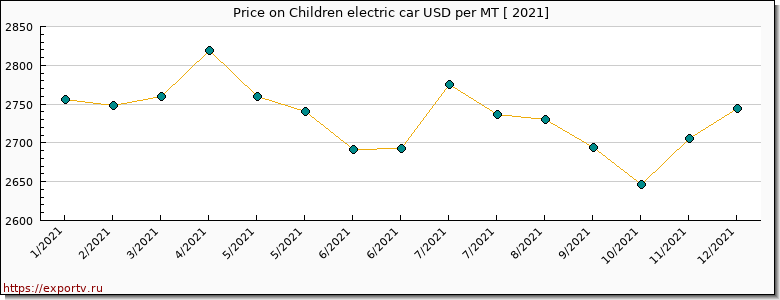 Children electric car price per year