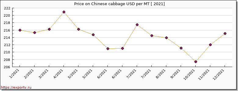 Chinese cabbage price per year