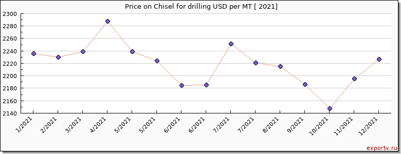 Chisel for drilling price per year